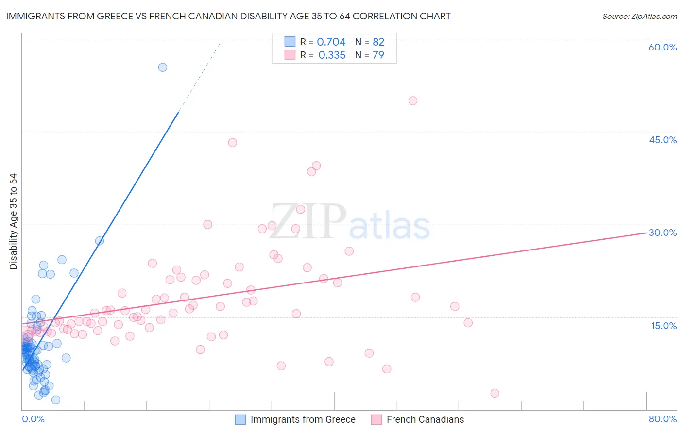 Immigrants from Greece vs French Canadian Disability Age 35 to 64