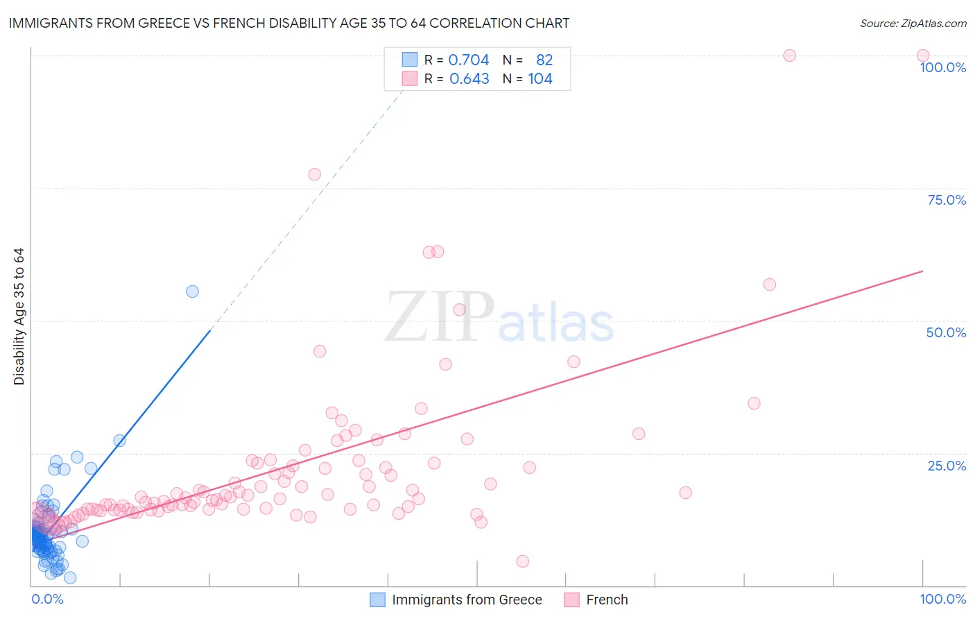 Immigrants from Greece vs French Disability Age 35 to 64