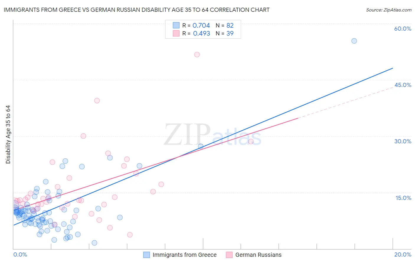 Immigrants from Greece vs German Russian Disability Age 35 to 64