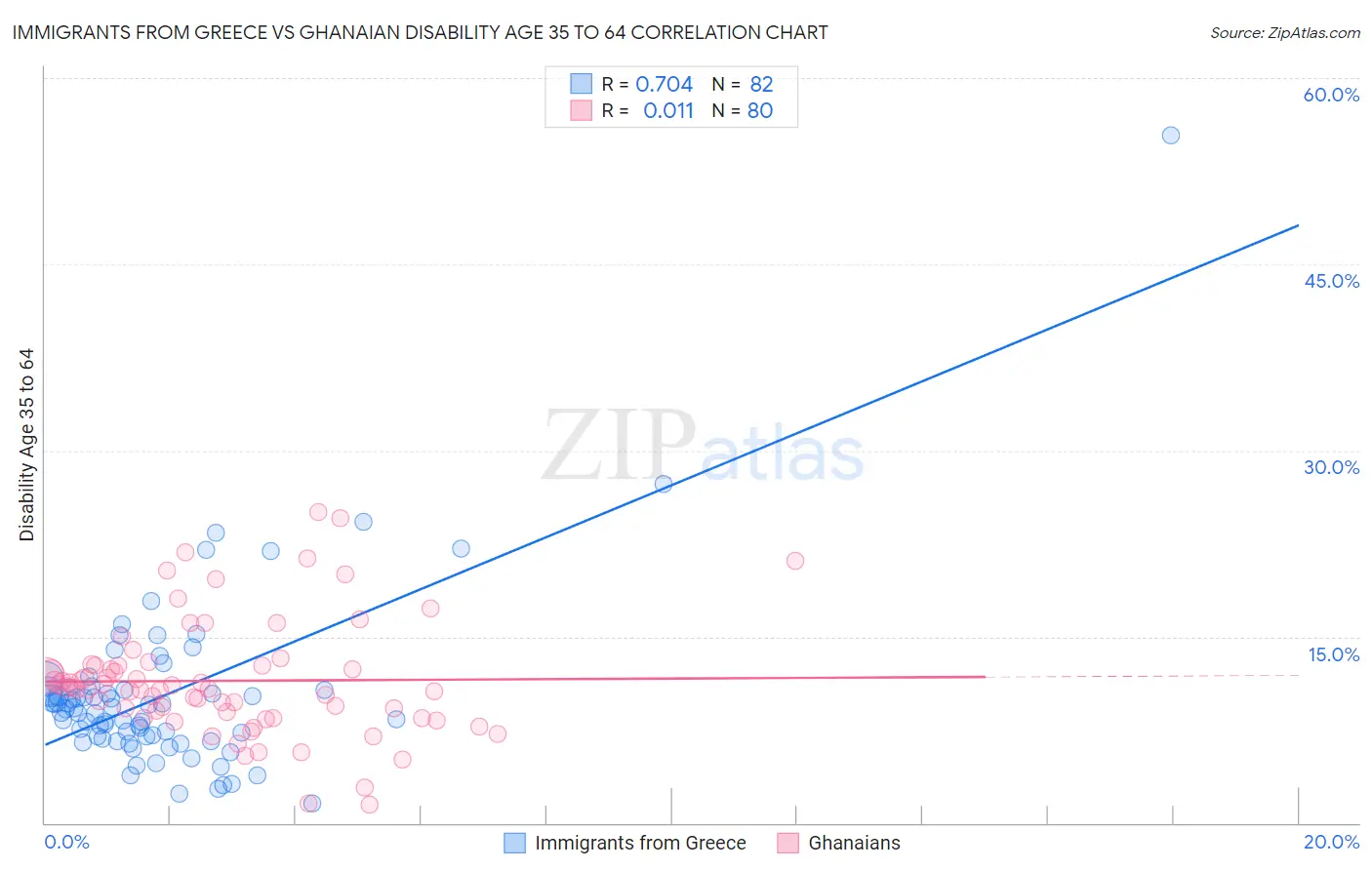Immigrants from Greece vs Ghanaian Disability Age 35 to 64