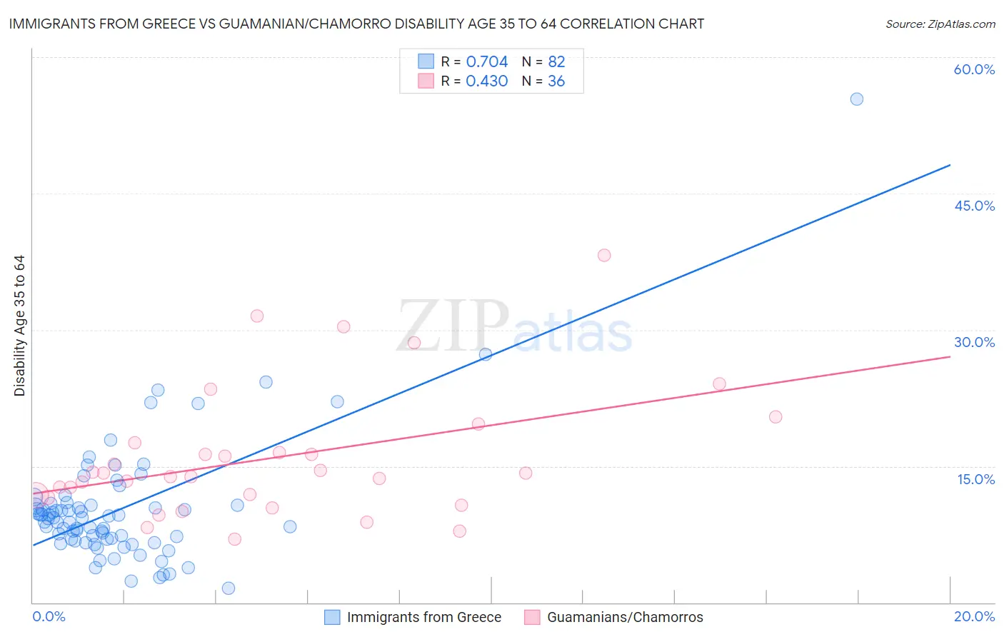 Immigrants from Greece vs Guamanian/Chamorro Disability Age 35 to 64