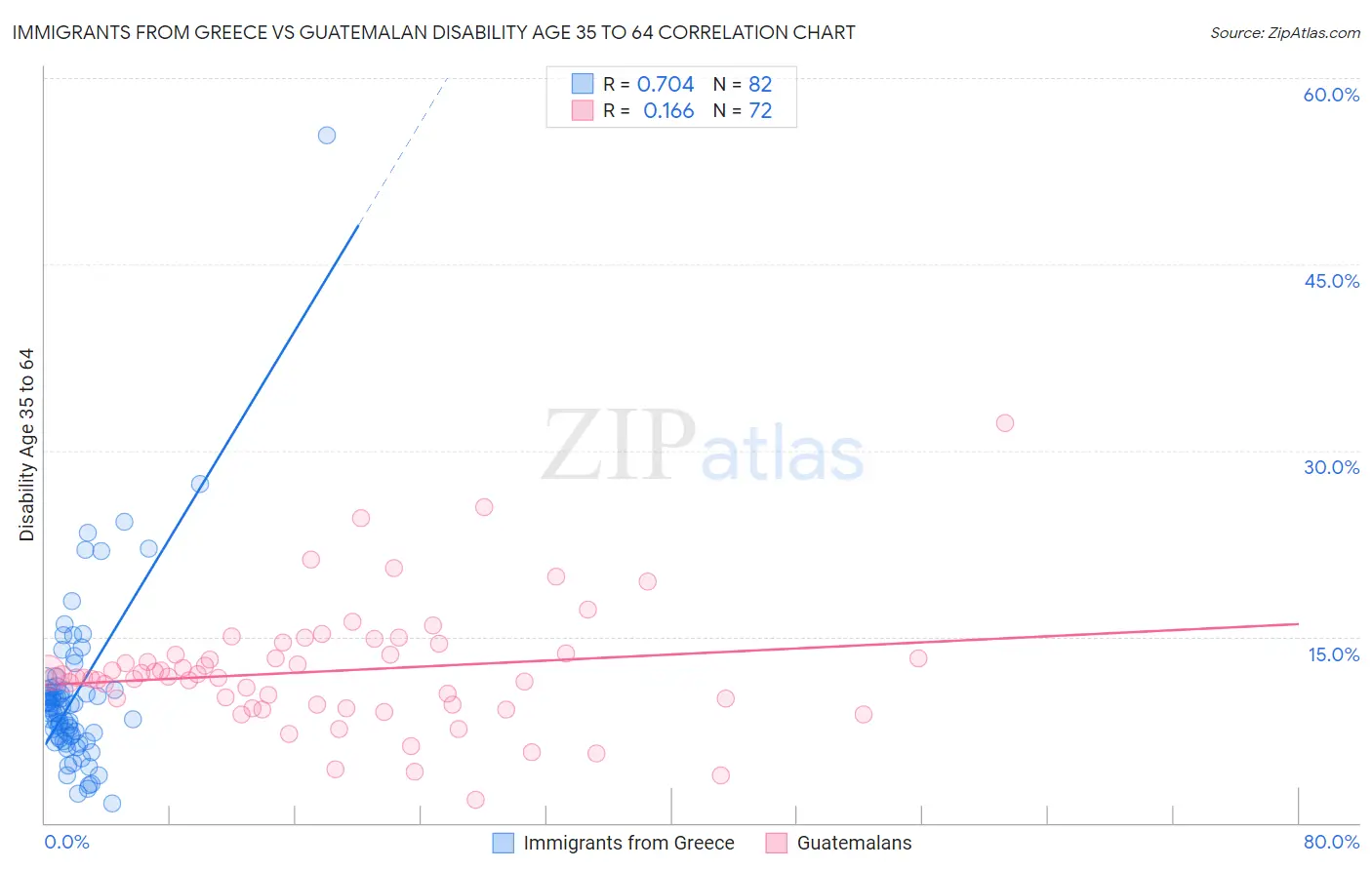 Immigrants from Greece vs Guatemalan Disability Age 35 to 64