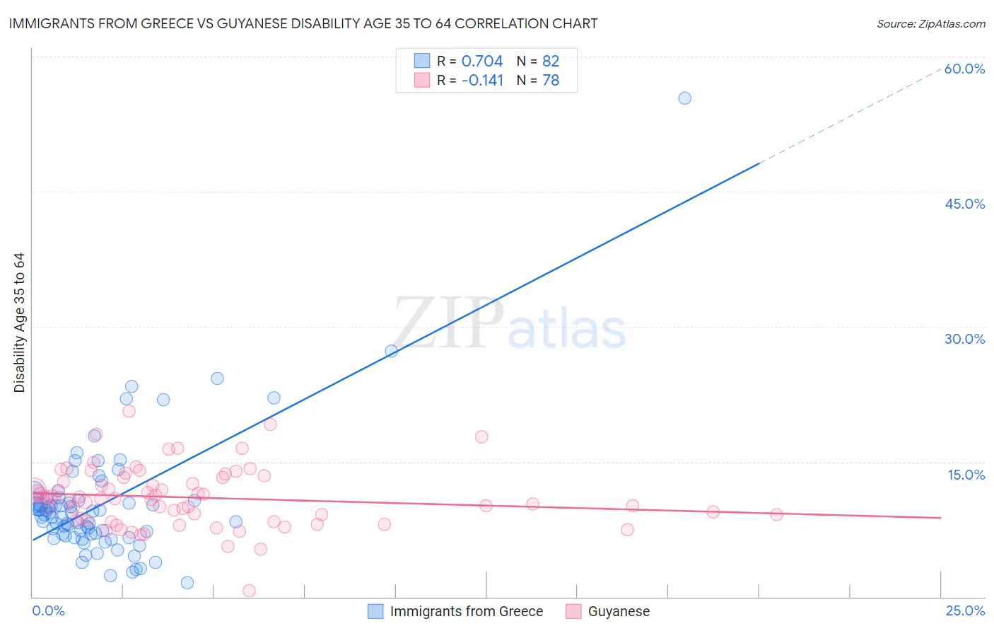 Immigrants from Greece vs Guyanese Disability Age 35 to 64