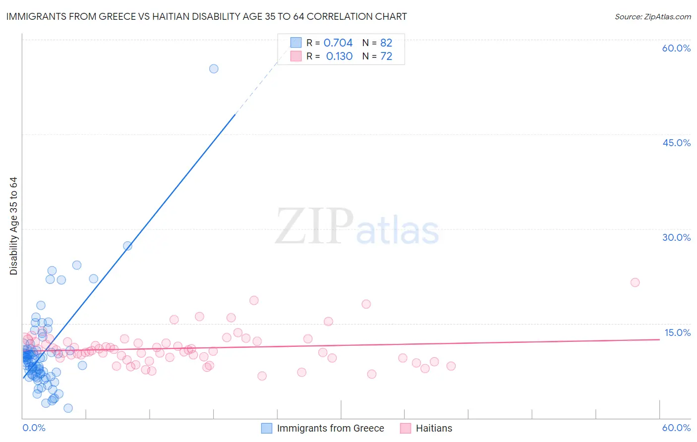 Immigrants from Greece vs Haitian Disability Age 35 to 64