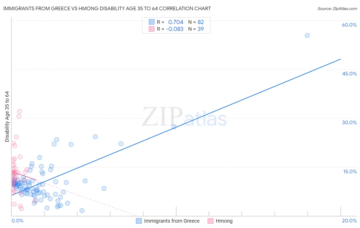 Immigrants from Greece vs Hmong Disability Age 35 to 64