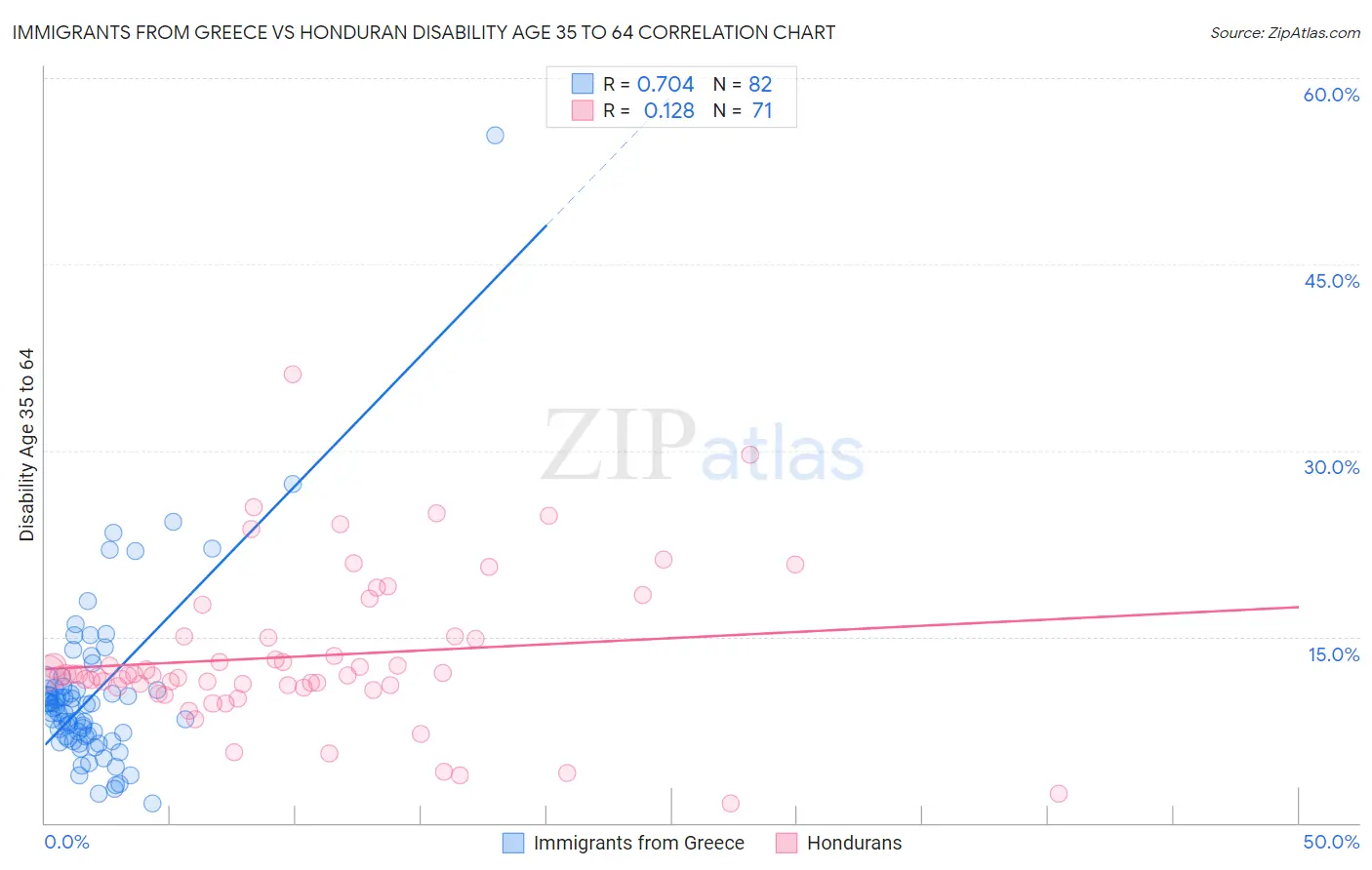 Immigrants from Greece vs Honduran Disability Age 35 to 64