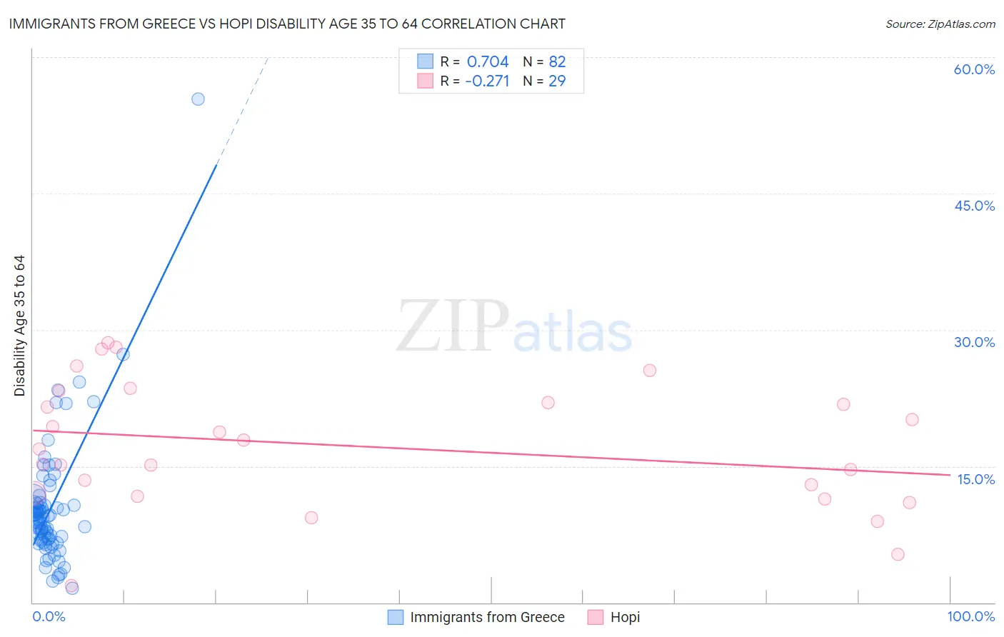 Immigrants from Greece vs Hopi Disability Age 35 to 64