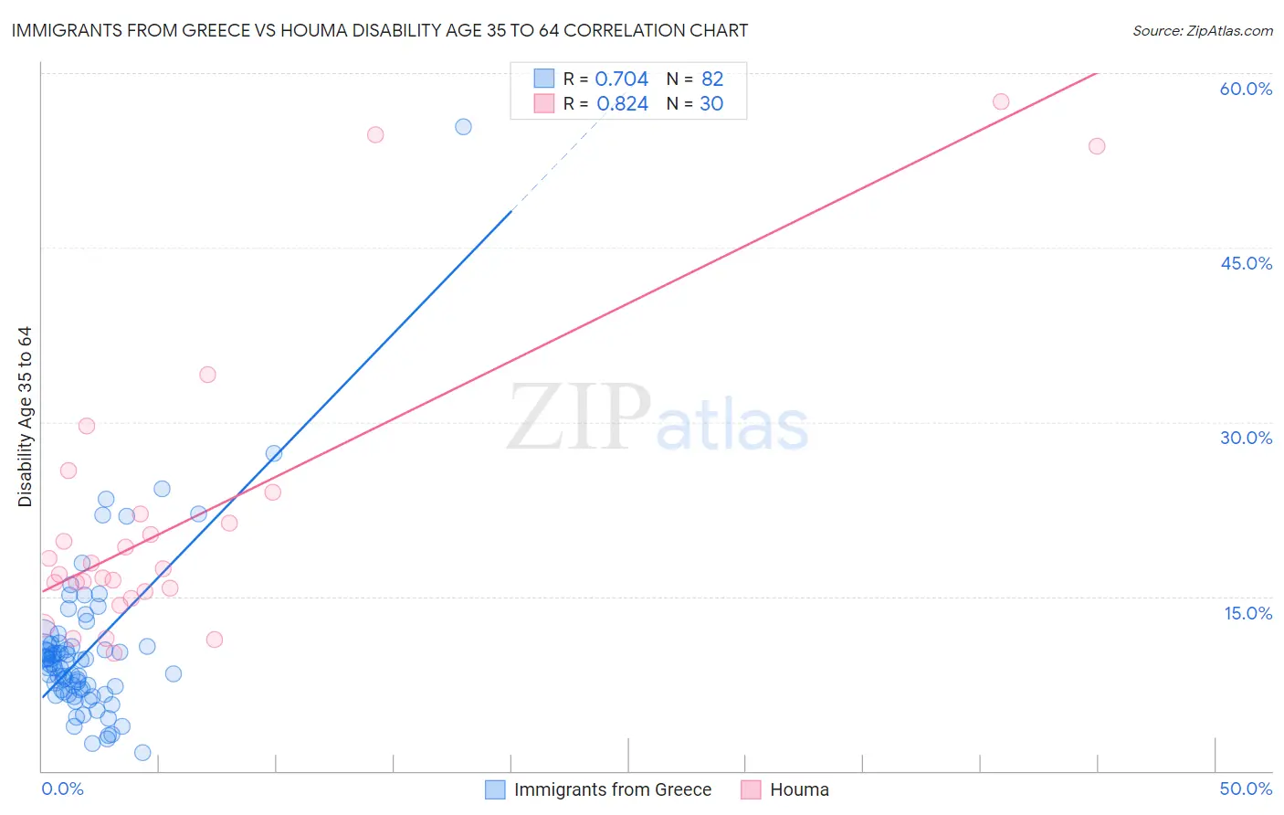 Immigrants from Greece vs Houma Disability Age 35 to 64