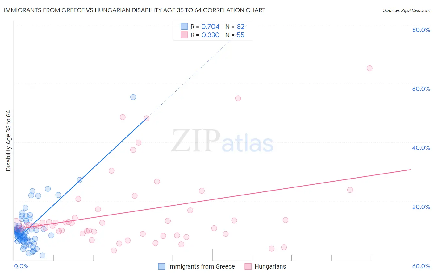 Immigrants from Greece vs Hungarian Disability Age 35 to 64