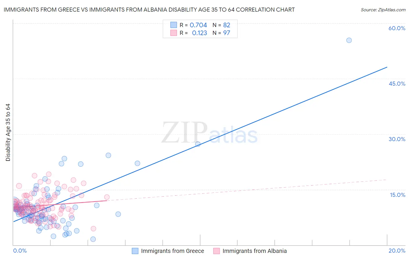 Immigrants from Greece vs Immigrants from Albania Disability Age 35 to 64