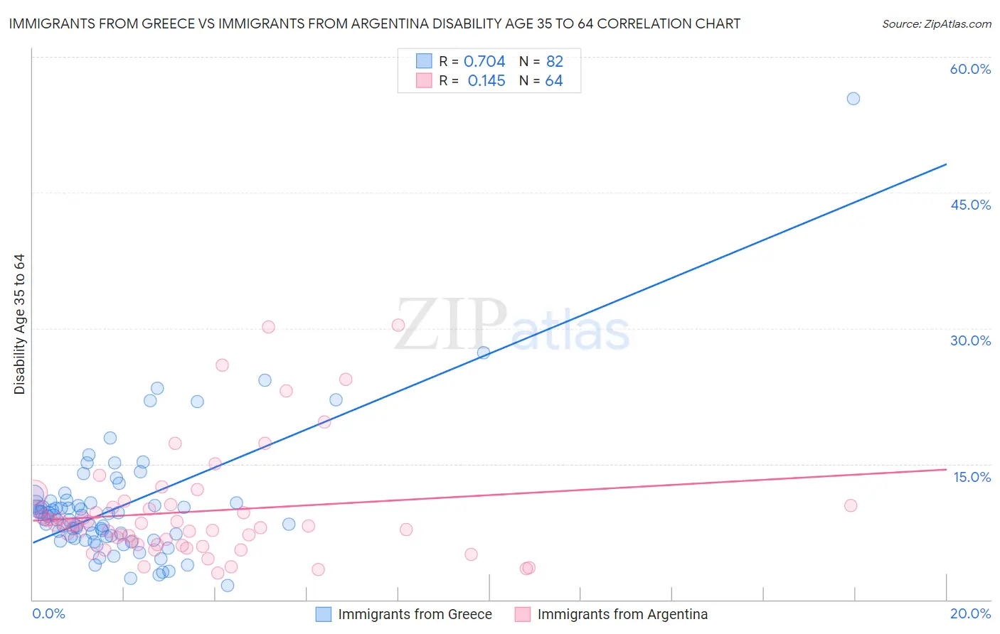 Immigrants from Greece vs Immigrants from Argentina Disability Age 35 to 64