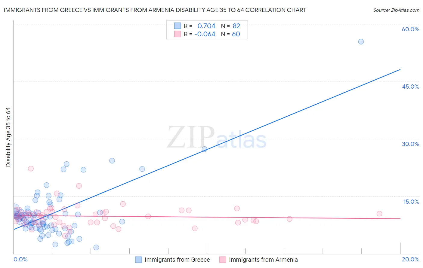 Immigrants from Greece vs Immigrants from Armenia Disability Age 35 to 64