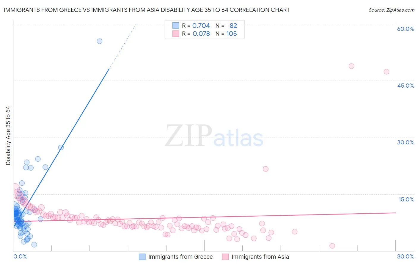 Immigrants from Greece vs Immigrants from Asia Disability Age 35 to 64