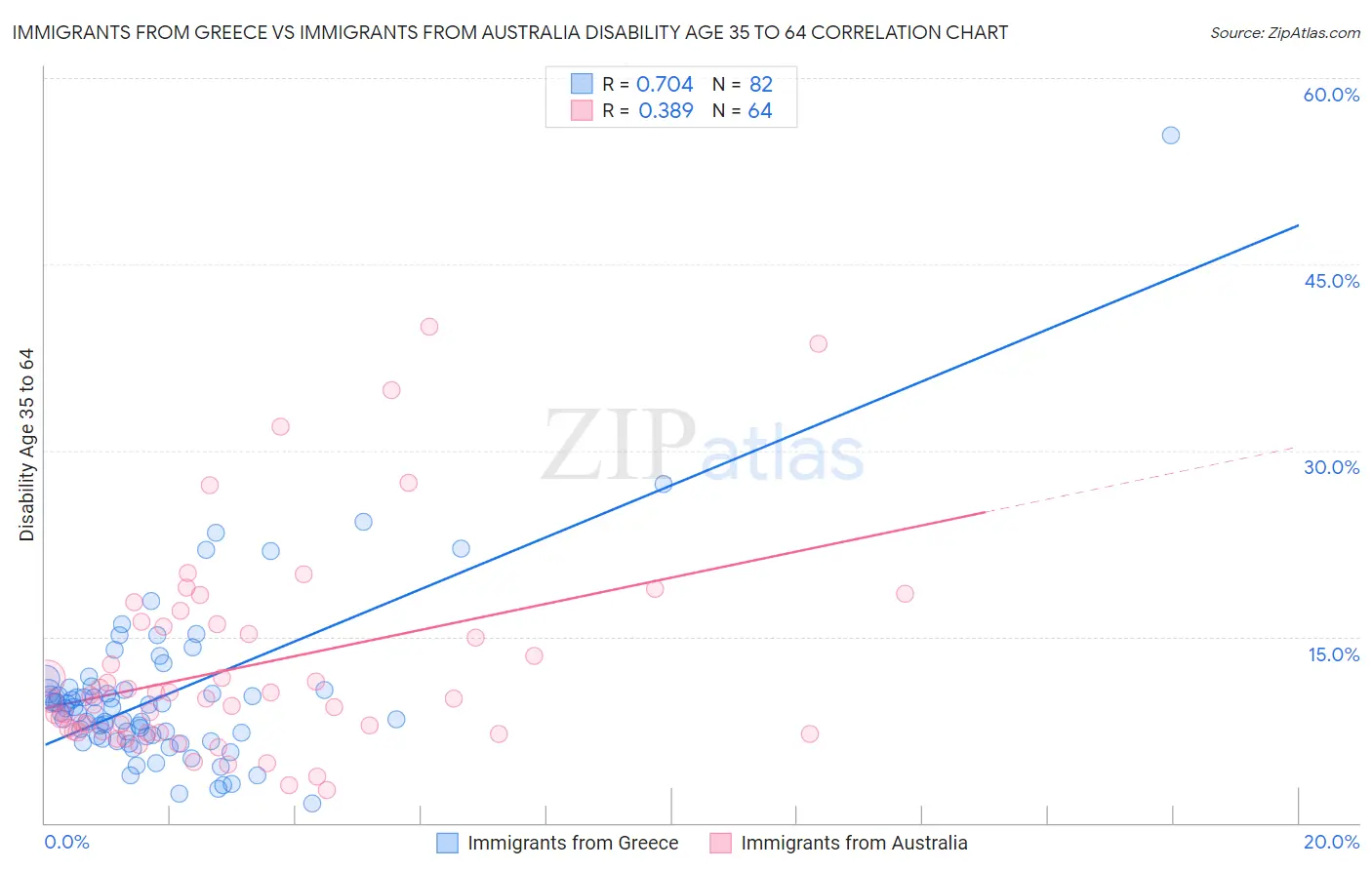 Immigrants from Greece vs Immigrants from Australia Disability Age 35 to 64