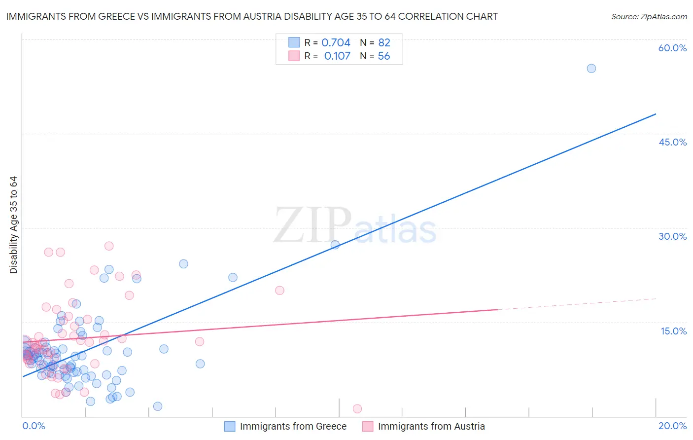 Immigrants from Greece vs Immigrants from Austria Disability Age 35 to 64