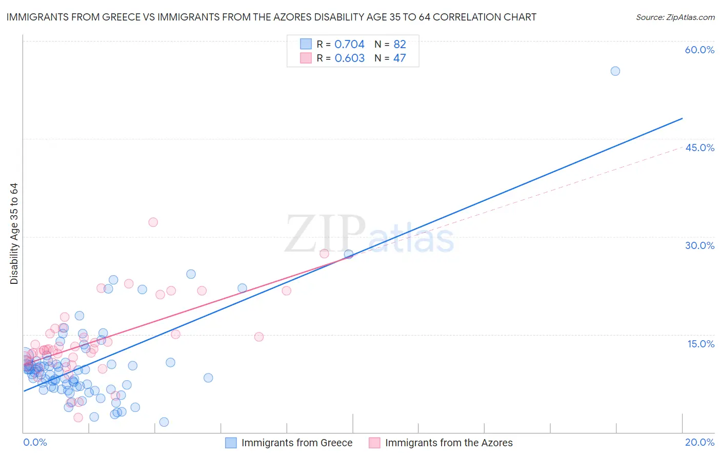 Immigrants from Greece vs Immigrants from the Azores Disability Age 35 to 64