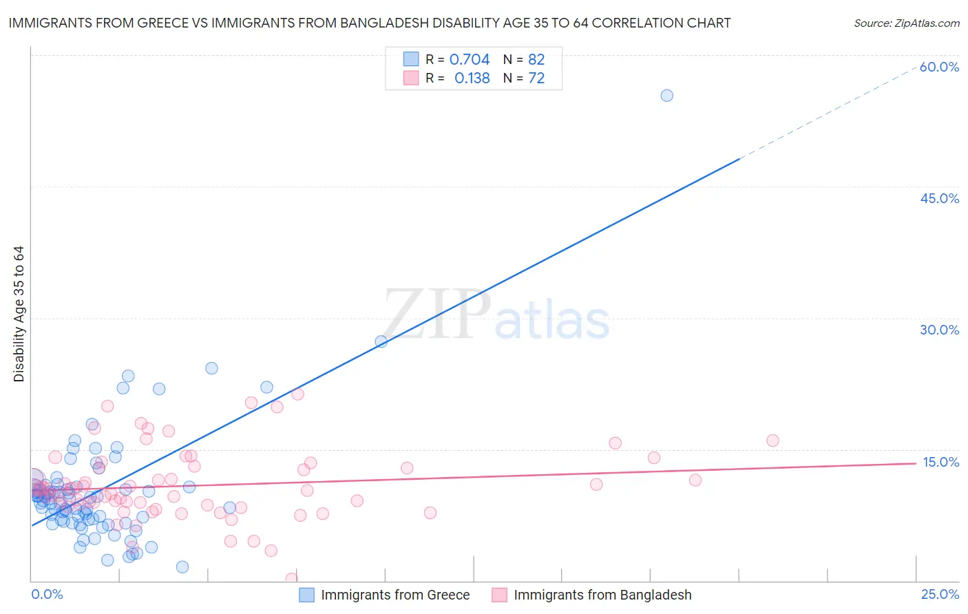 Immigrants from Greece vs Immigrants from Bangladesh Disability Age 35 to 64