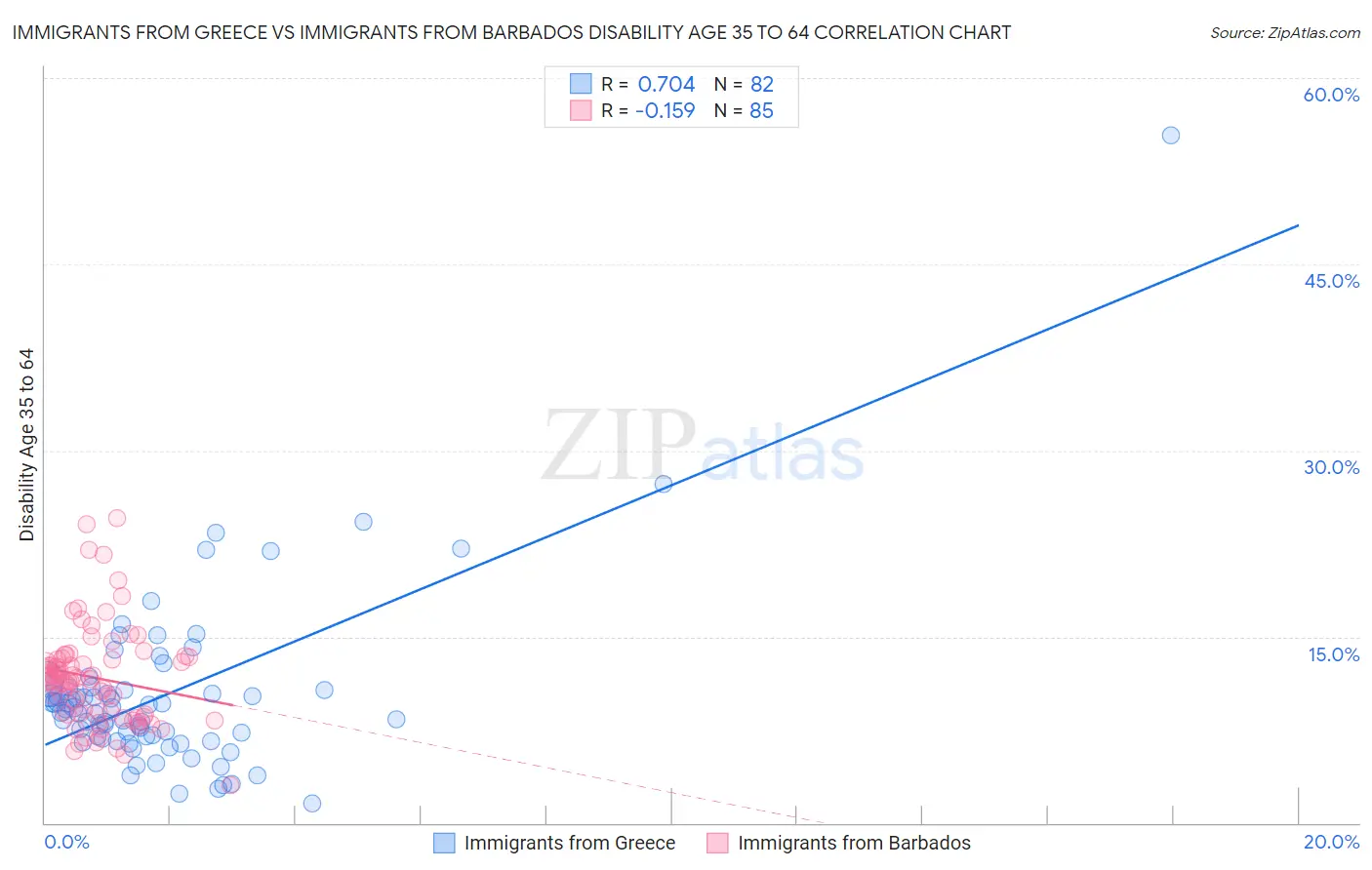 Immigrants from Greece vs Immigrants from Barbados Disability Age 35 to 64