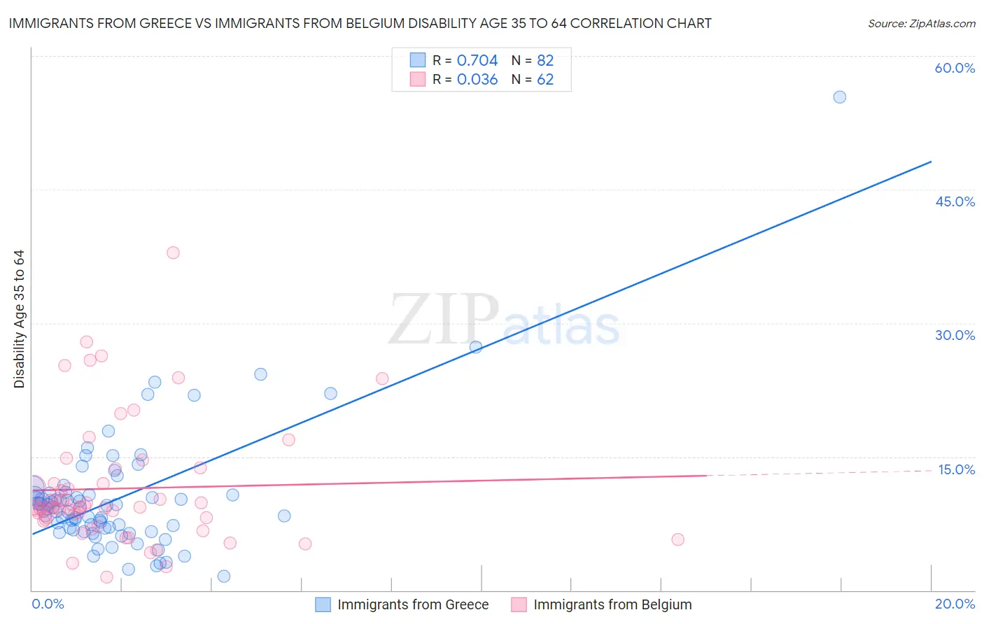 Immigrants from Greece vs Immigrants from Belgium Disability Age 35 to 64