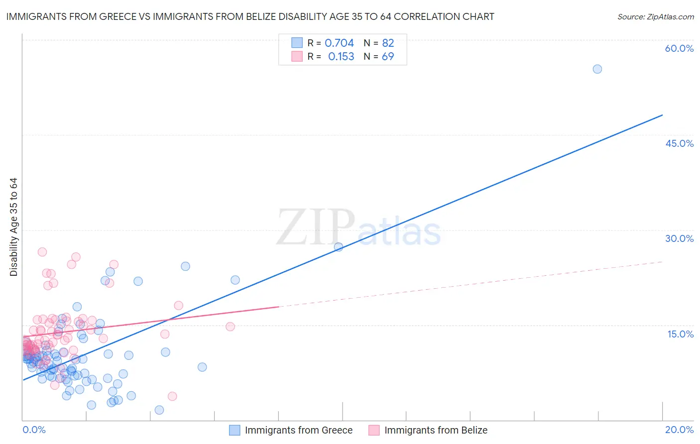 Immigrants from Greece vs Immigrants from Belize Disability Age 35 to 64