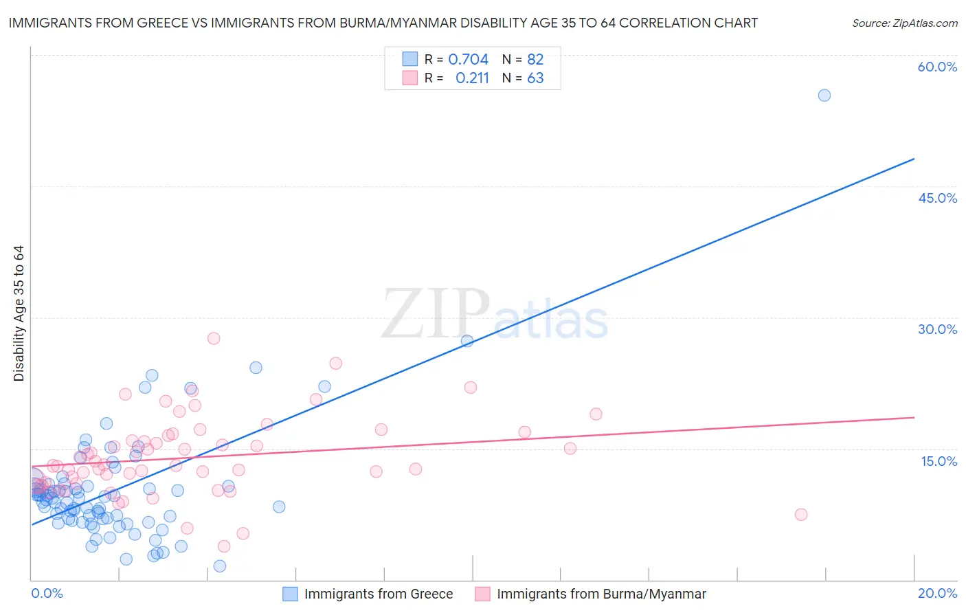 Immigrants from Greece vs Immigrants from Burma/Myanmar Disability Age 35 to 64