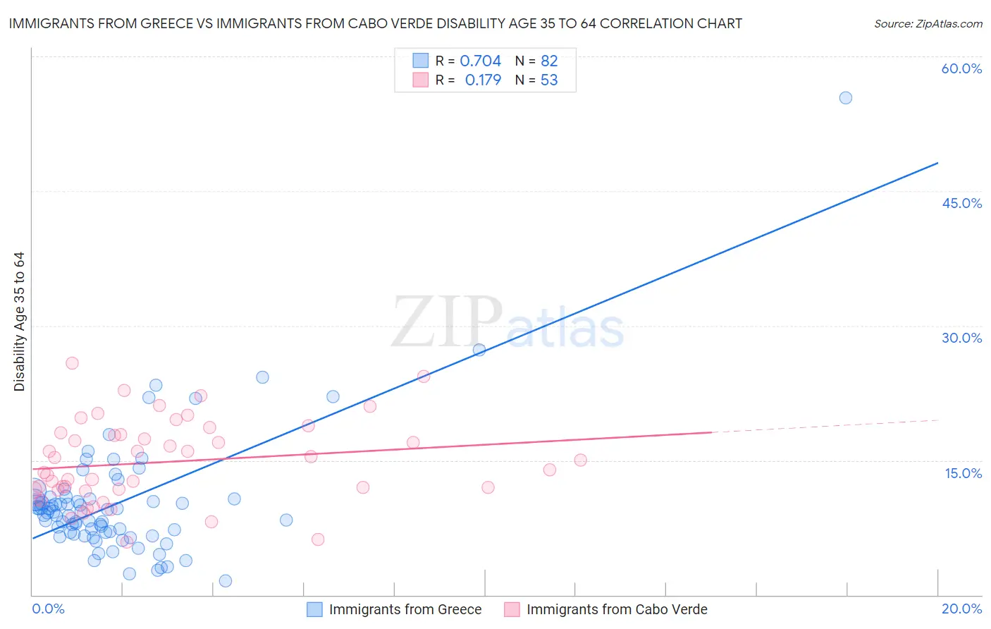 Immigrants from Greece vs Immigrants from Cabo Verde Disability Age 35 to 64
