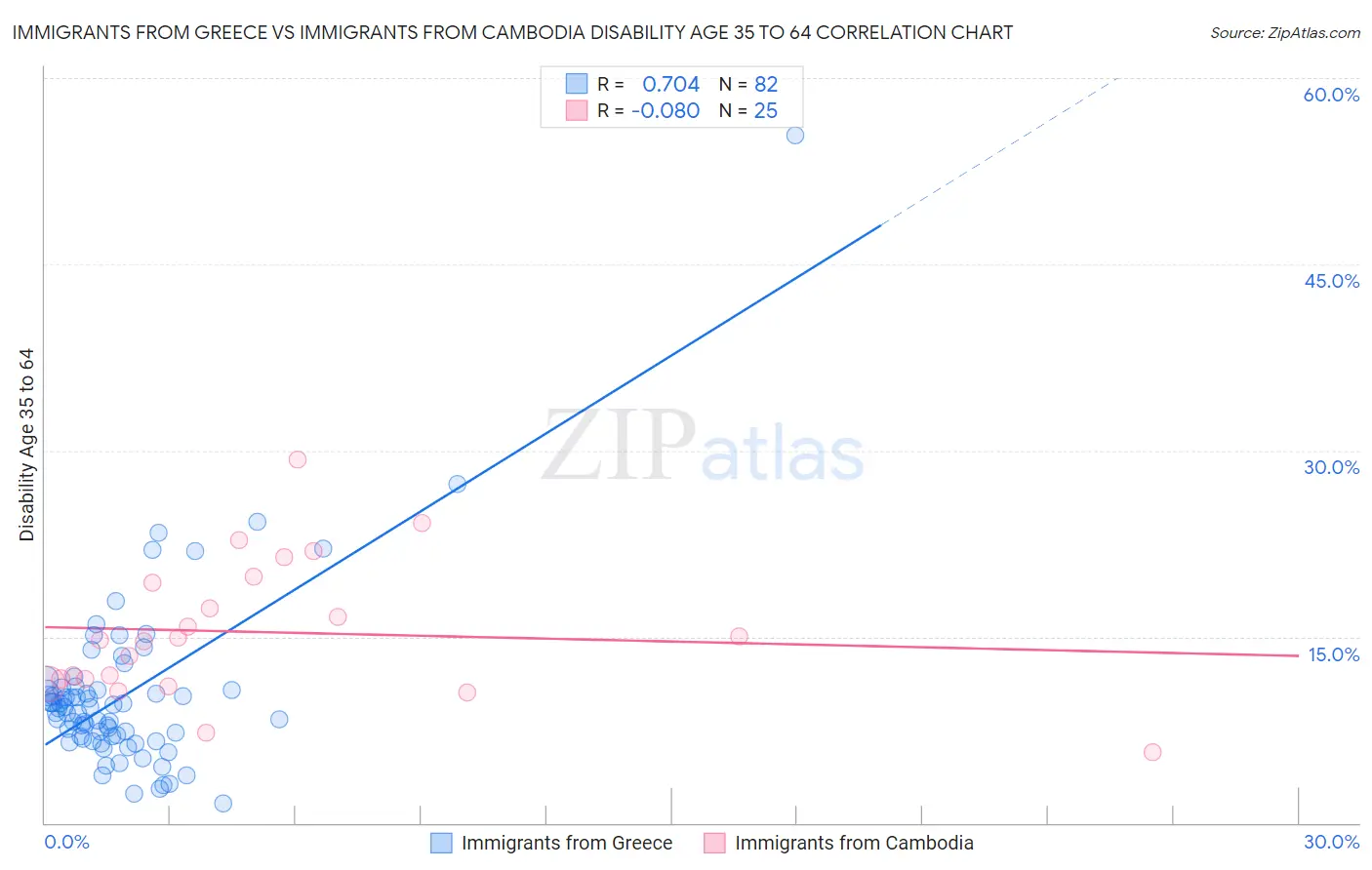 Immigrants from Greece vs Immigrants from Cambodia Disability Age 35 to 64