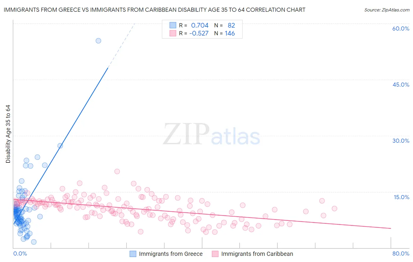 Immigrants from Greece vs Immigrants from Caribbean Disability Age 35 to 64