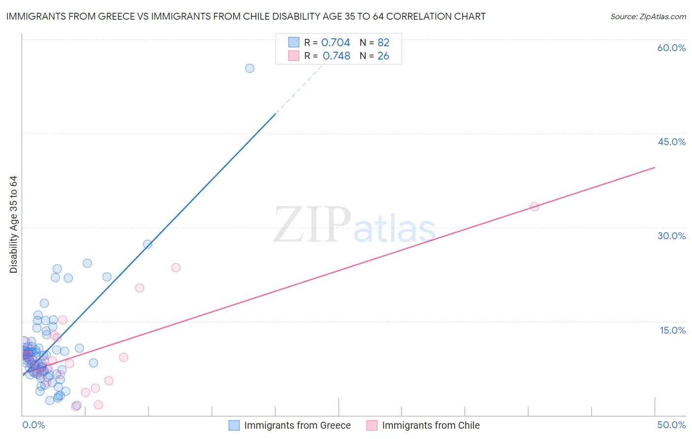 Immigrants from Greece vs Immigrants from Chile Disability Age 35 to 64