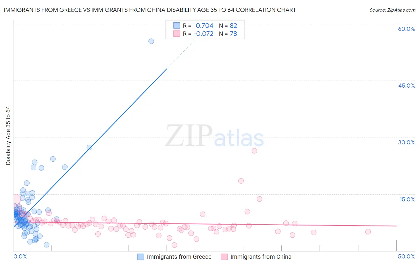 Immigrants from Greece vs Immigrants from China Disability Age 35 to 64