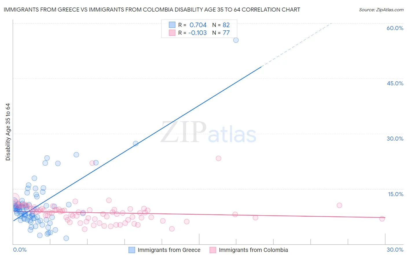 Immigrants from Greece vs Immigrants from Colombia Disability Age 35 to 64
