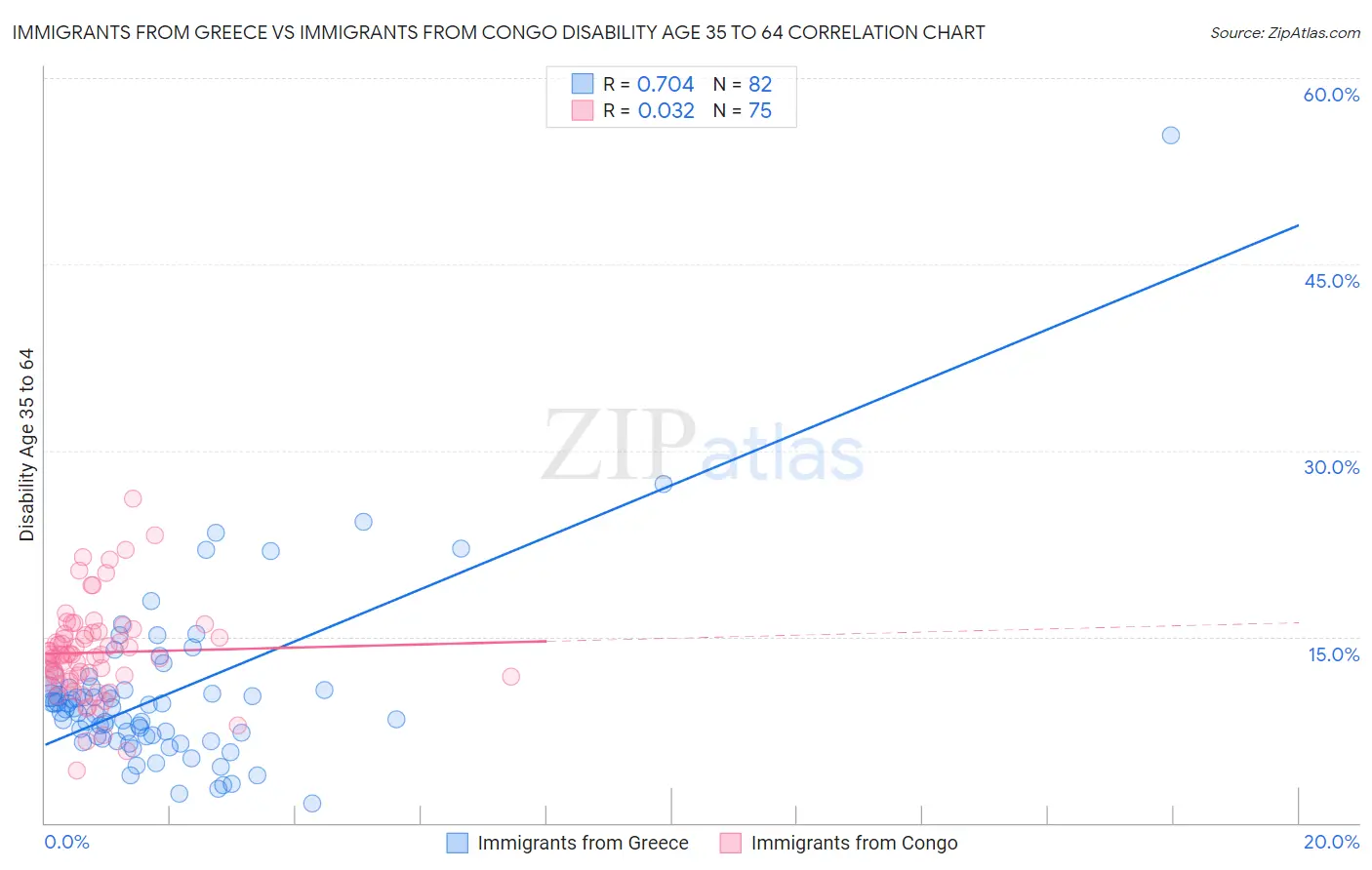 Immigrants from Greece vs Immigrants from Congo Disability Age 35 to 64