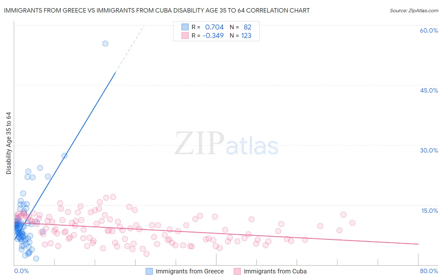 Immigrants from Greece vs Immigrants from Cuba Disability Age 35 to 64