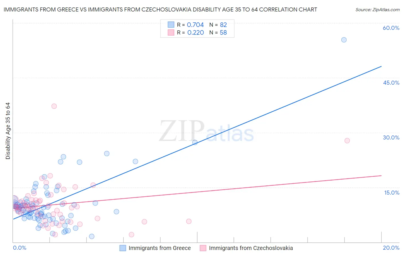 Immigrants from Greece vs Immigrants from Czechoslovakia Disability Age 35 to 64