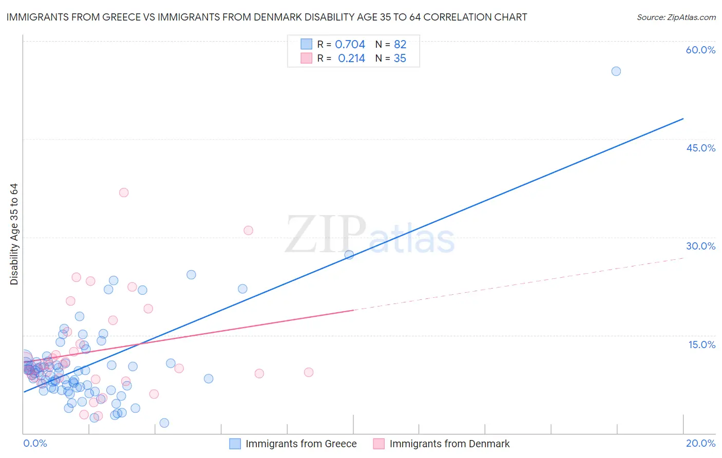 Immigrants from Greece vs Immigrants from Denmark Disability Age 35 to 64
