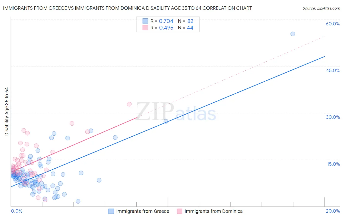 Immigrants from Greece vs Immigrants from Dominica Disability Age 35 to 64