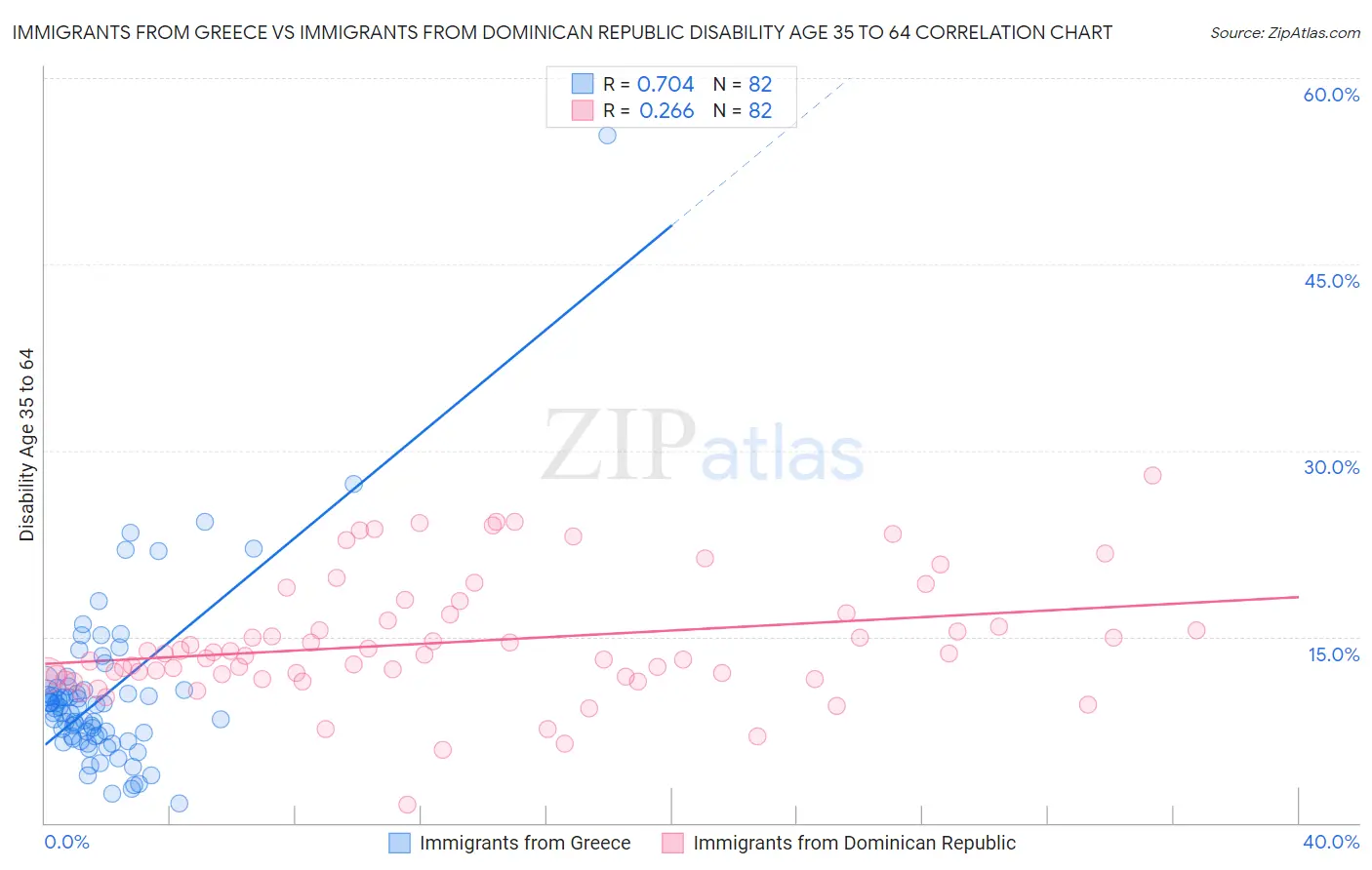 Immigrants from Greece vs Immigrants from Dominican Republic Disability Age 35 to 64