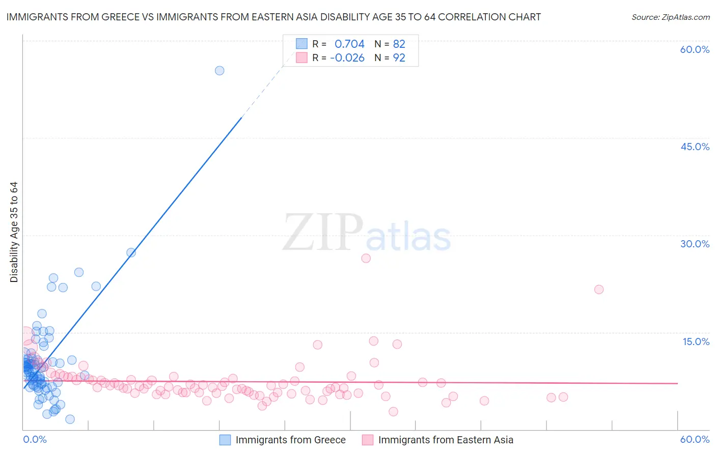 Immigrants from Greece vs Immigrants from Eastern Asia Disability Age 35 to 64