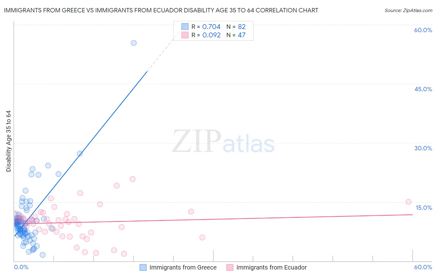 Immigrants from Greece vs Immigrants from Ecuador Disability Age 35 to 64