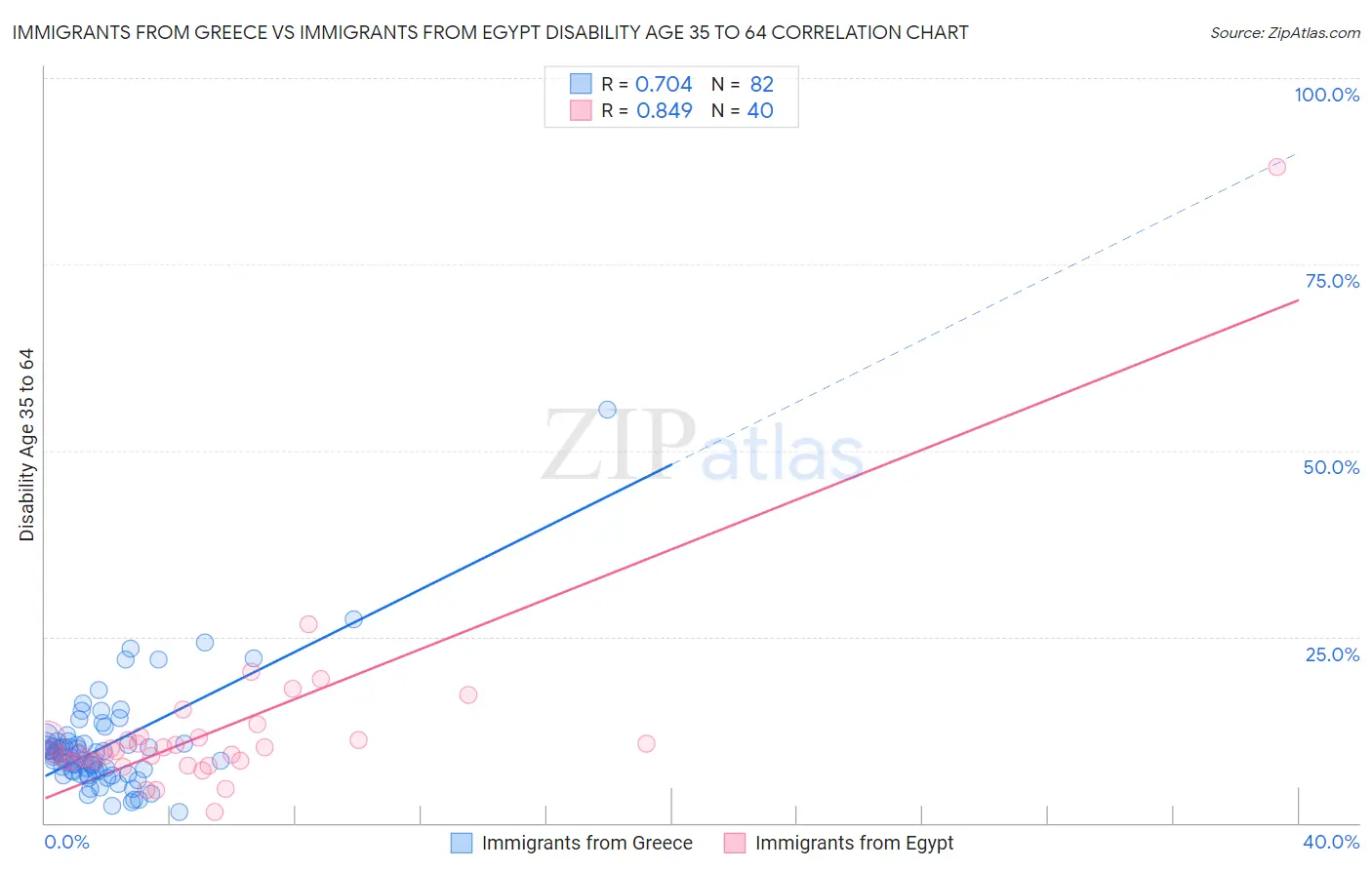 Immigrants from Greece vs Immigrants from Egypt Disability Age 35 to 64