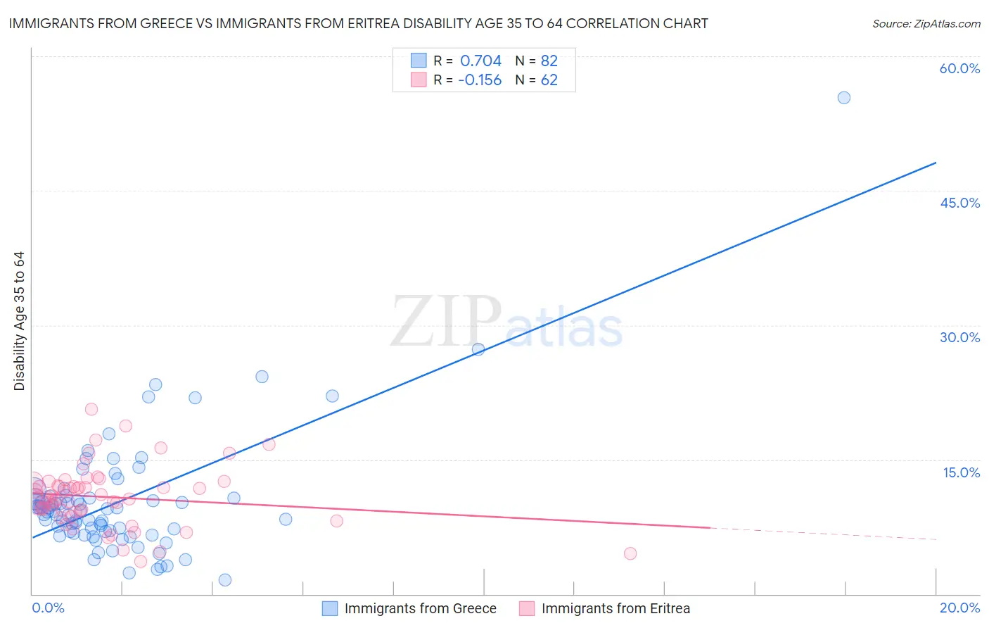 Immigrants from Greece vs Immigrants from Eritrea Disability Age 35 to 64