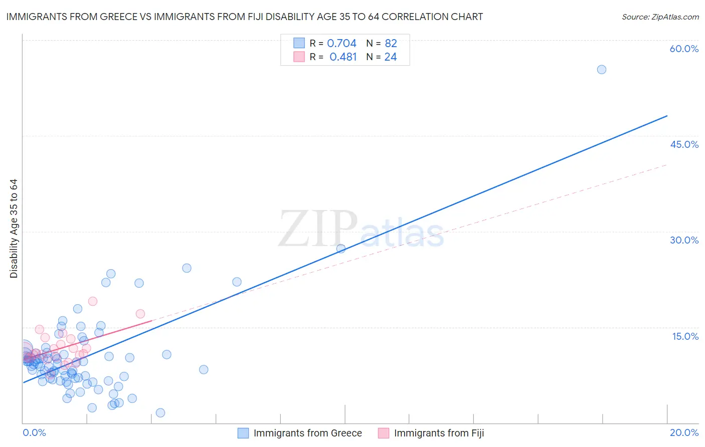 Immigrants from Greece vs Immigrants from Fiji Disability Age 35 to 64