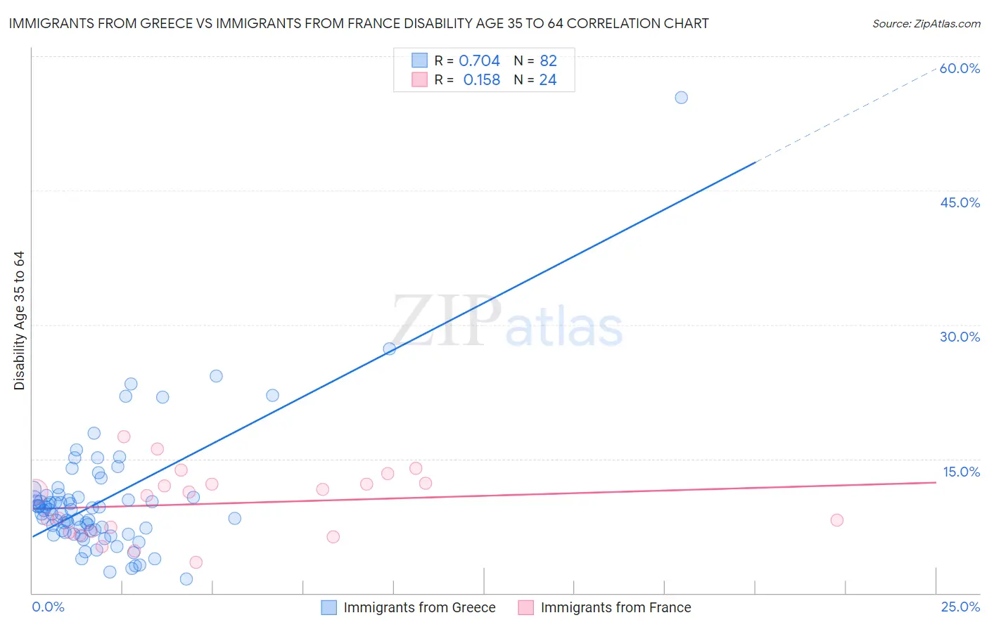 Immigrants from Greece vs Immigrants from France Disability Age 35 to 64