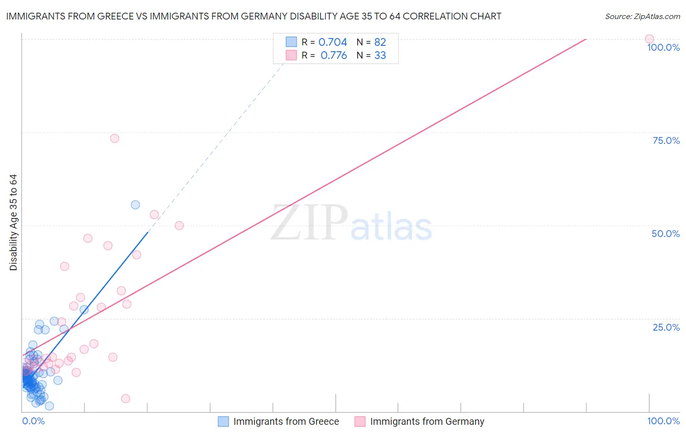Immigrants from Greece vs Immigrants from Germany Disability Age 35 to 64