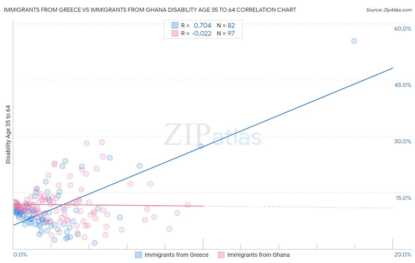 Immigrants from Greece vs Immigrants from Ghana Disability Age 35 to 64
