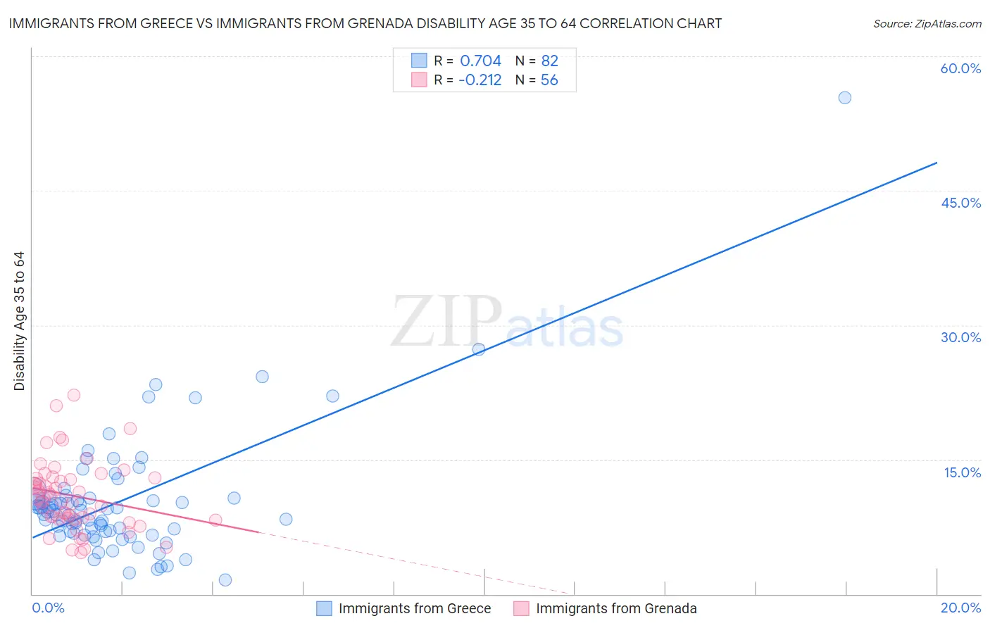 Immigrants from Greece vs Immigrants from Grenada Disability Age 35 to 64