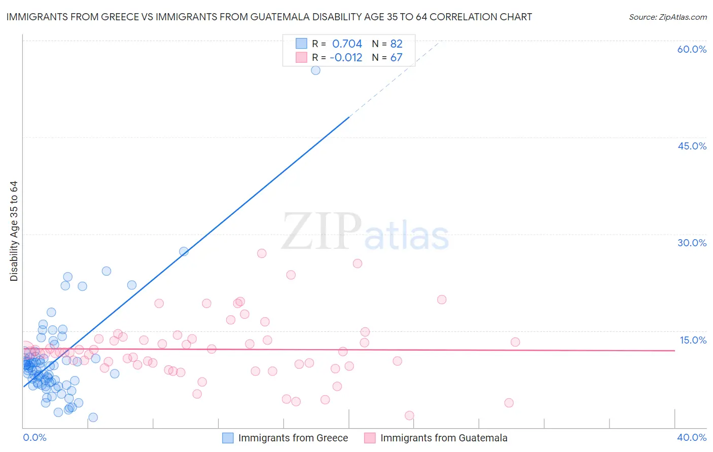 Immigrants from Greece vs Immigrants from Guatemala Disability Age 35 to 64
