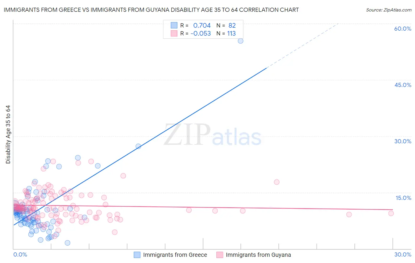 Immigrants from Greece vs Immigrants from Guyana Disability Age 35 to 64