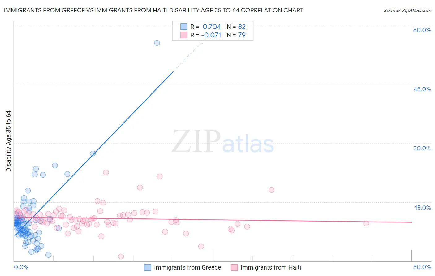 Immigrants from Greece vs Immigrants from Haiti Disability Age 35 to 64