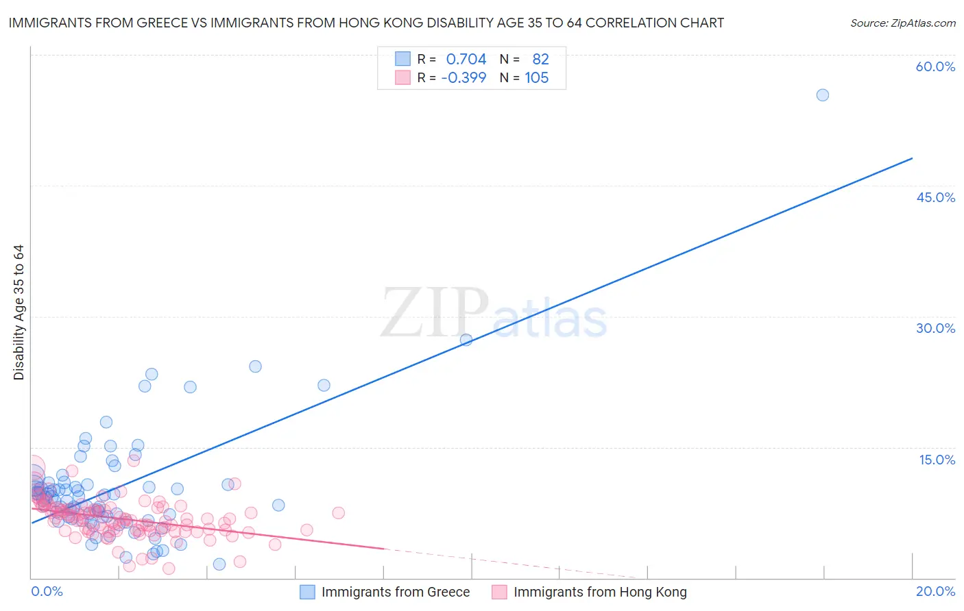 Immigrants from Greece vs Immigrants from Hong Kong Disability Age 35 to 64